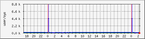 cpuusersys Traffic Graph