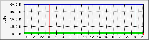 disk01free Traffic Graph