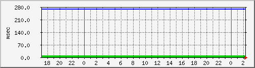 disk01qa Traffic Graph