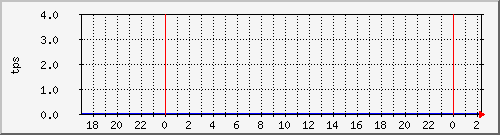 disk01tps Traffic Graph