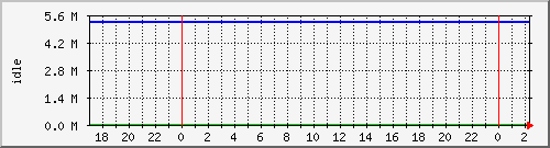 disk02free Traffic Graph