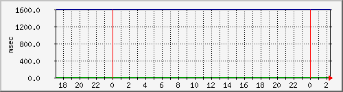 disk02qa Traffic Graph
