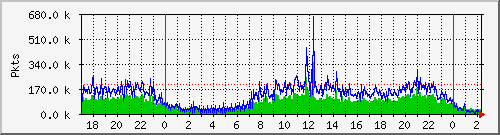 eth0pkt Traffic Graph