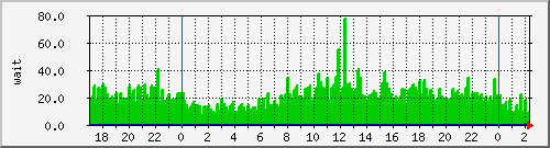 iowait Traffic Graph