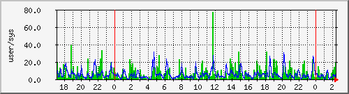load1 Traffic Graph