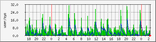 load2 Traffic Graph