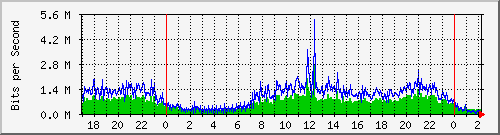 localhost_2 Traffic Graph