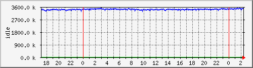 mem2 Traffic Graph