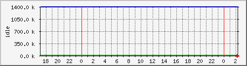 mem3 Traffic Graph