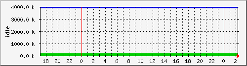 mem4 Traffic Graph