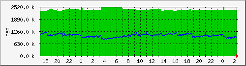 mem5 Traffic Graph