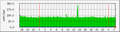 pcreate Traffic Graph