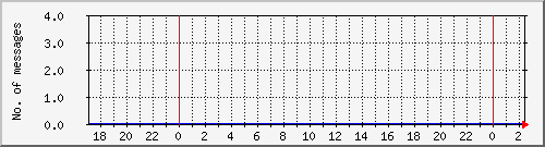 postfix-amavis-spam Traffic Graph