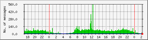 postfix-inout Traffic Graph