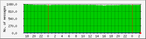 postfix-qcnt Traffic Graph