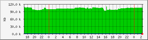 postfix-qsize Traffic Graph