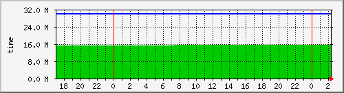 uptime Traffic Graph